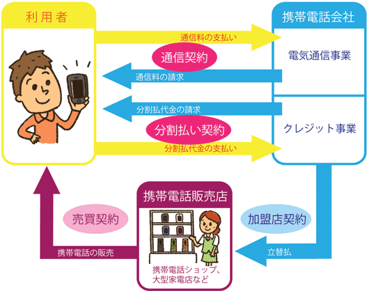 CellPhoneContract