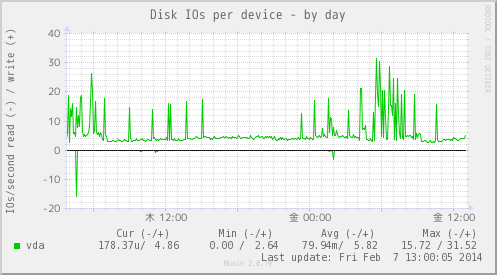 diskstats_iops-day
