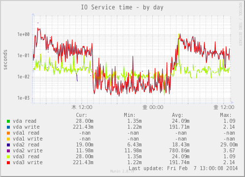 iostat_ios-day