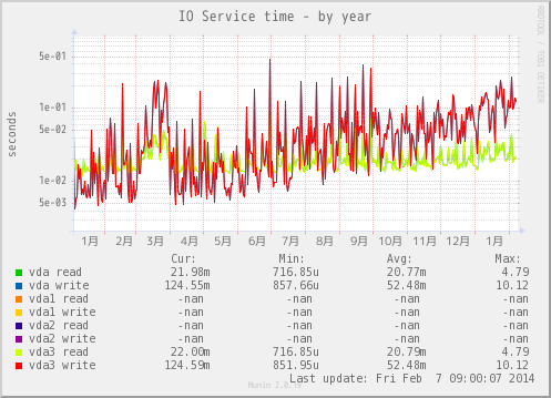 iostat_ios-year