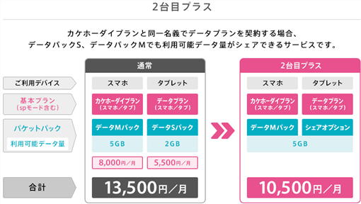DocomoKakehoudaiSharePack_2